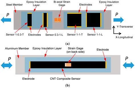 novel strain sensor